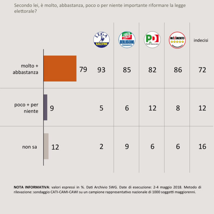 sondaggi elettorali SWG 8 maggio 2