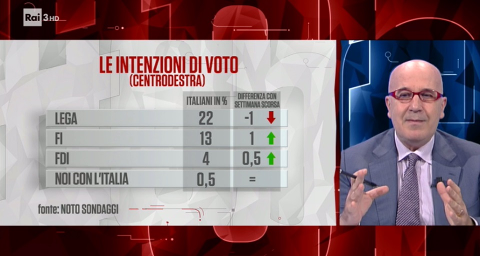 sondaggi elettorali noto, centrodestra