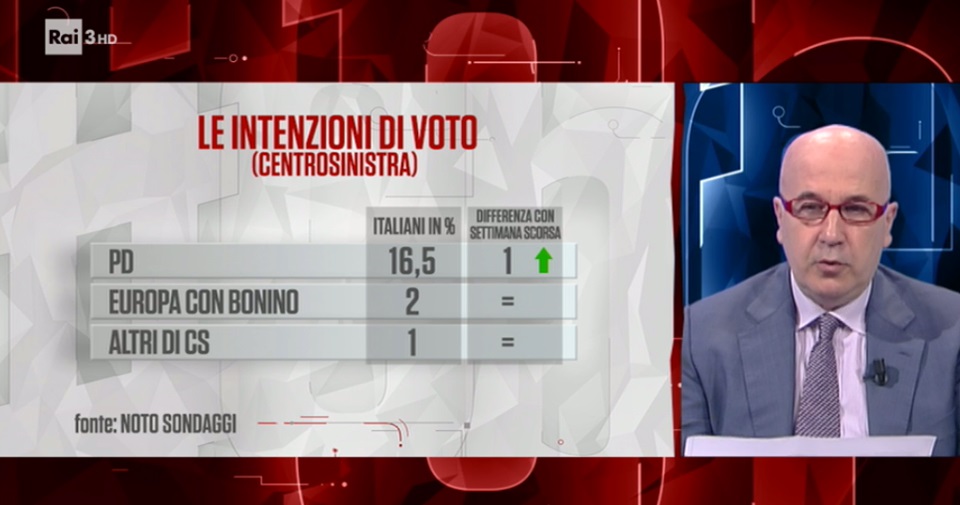 sondaggi elettorali noto, centrosinistra