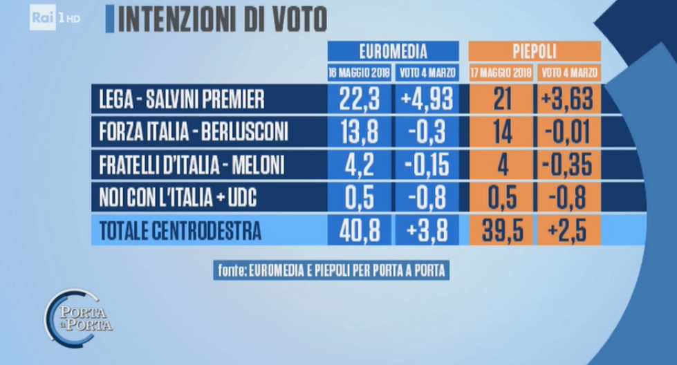 sondaggi elettorali piepoli-euromedia, centrodestra