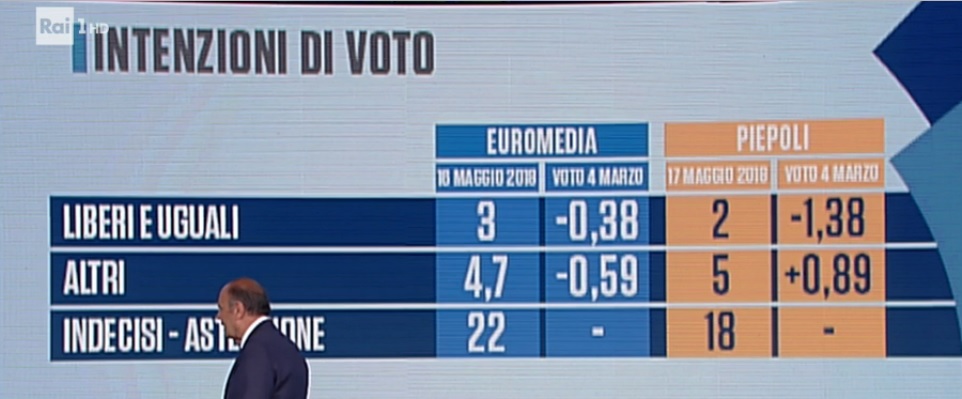 sondaggi elettorali piepoli-euromedia, leu