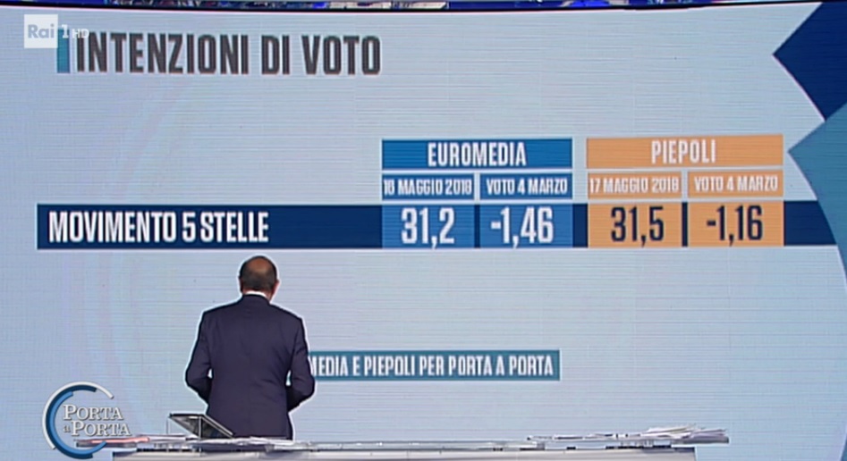 sondaggi elettorali piepoli-euromedia, m5s