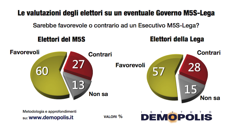 sondaggi politici demopolis, m5s lega