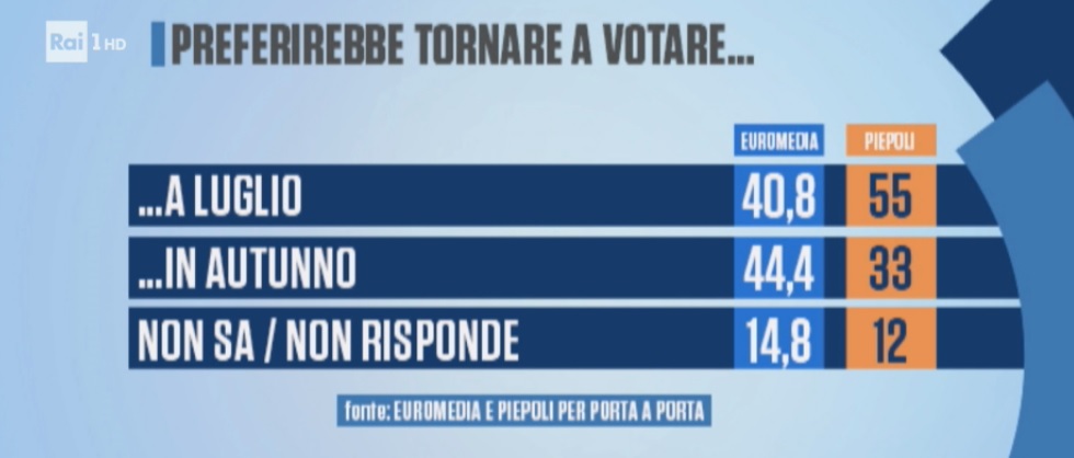 sondaggi politici euromedia piepoli, voto