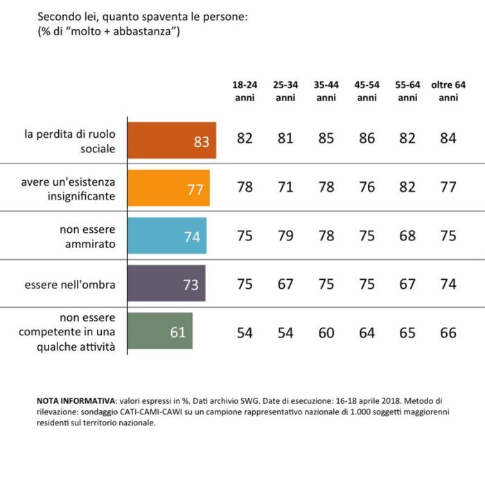 sondaggi politici preoccupazioni sociali