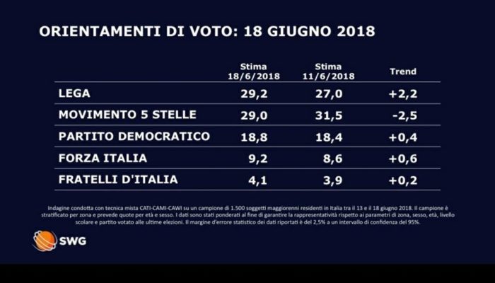 Sondaggi elettorali 18 giugno