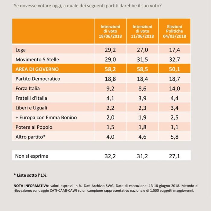 Sondaggi elettorali SWG 19 giugno