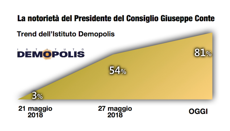 Sondaggi politici