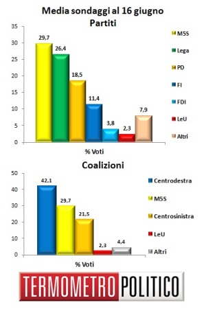 Media Sondaggi al 16 giugno