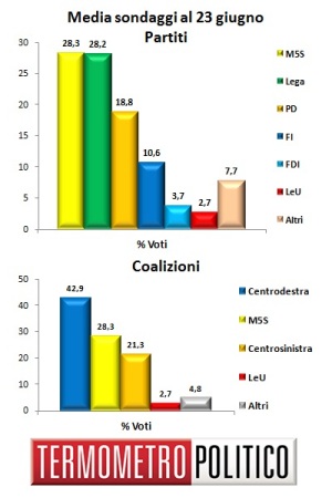 Media Sondaggi al 23 giugno