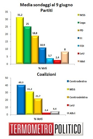 Media Sondaggi al 9 giugno