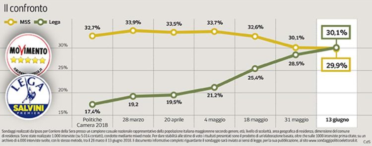 sondaggi elettorali ipsos