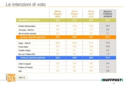 Sondaggi elettorali Ix�: Lega, Salvini e centrodestra volano