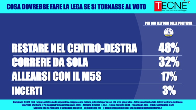 sondaggi elettorali, lega