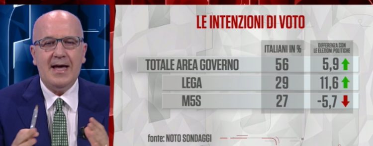 sondaggi elettorali noto, governo