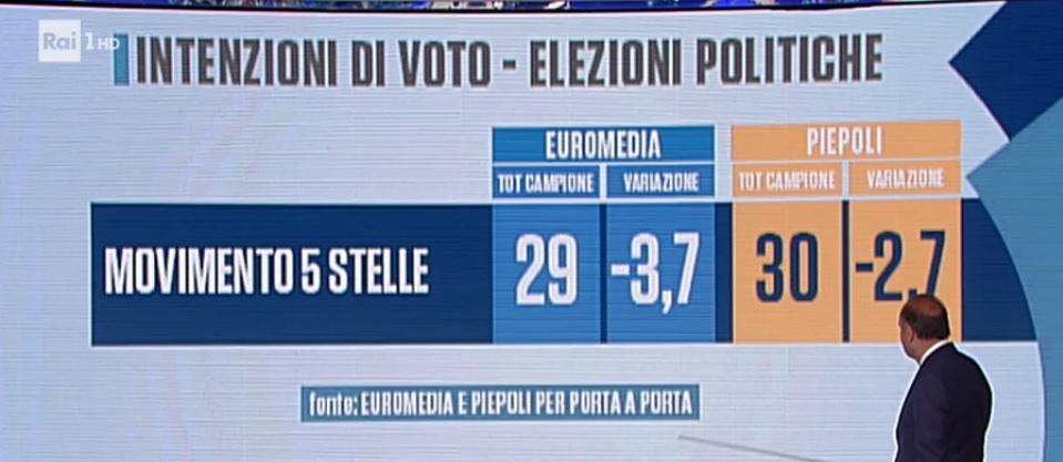 sondaggi elettorali piepoli euromedia, m5s