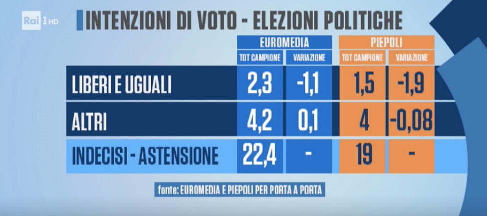 sondaggi elettorali piepoli euromedia, m5s