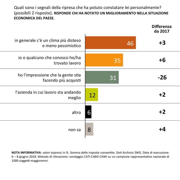 sondaggi politici 14 giugno