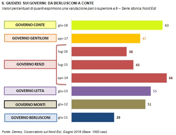 sondaggi politici demos, governi