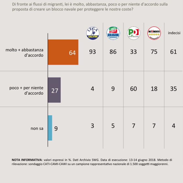 sondaggi politici immigrazione