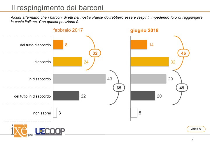 sondaggi politici ixè, immigrazione