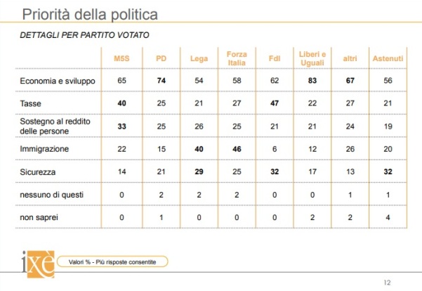 sondaggi politici ixe - priorità politica per partiti 19 giugno 2018