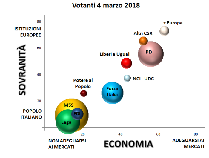 grafico con assi cartesiani: sovranità e mercati e collocazione elettorato dei partiti italiani sulla base delle intenzioni di voto al 4 marzo 2018