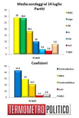 Media Sondaggi al 14 luglio