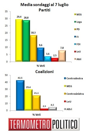 Media Sondaggi al 7 luglio