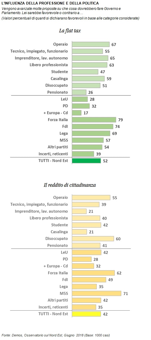 sondaggi politici demos, flat tax partito