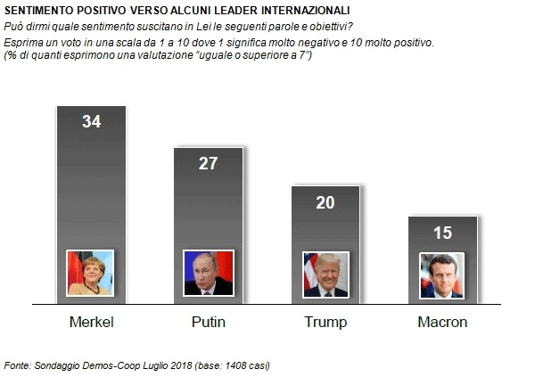 sondaggi politici demos, sentiment leader