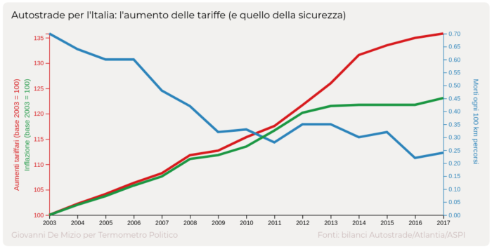 Autostrade per l'Italia, andamento delle tariffe, dell'inflazione e della mortalità