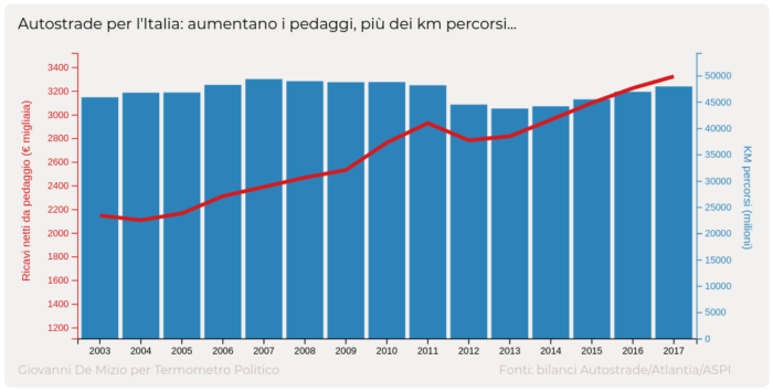 Autostrade per l'Italia: aumentano i ricavi da pedaggio, stabili i km percorsi ogni anno