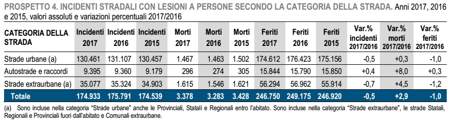 incidenti stradali