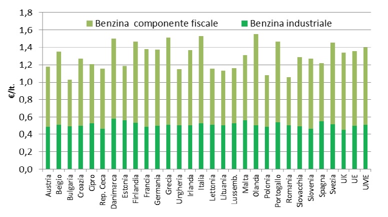 Prezzo benzina, diesel e gpl in europa, i prezzi medi e la quotazione Confronto prezzi combustibili per riscaldamento