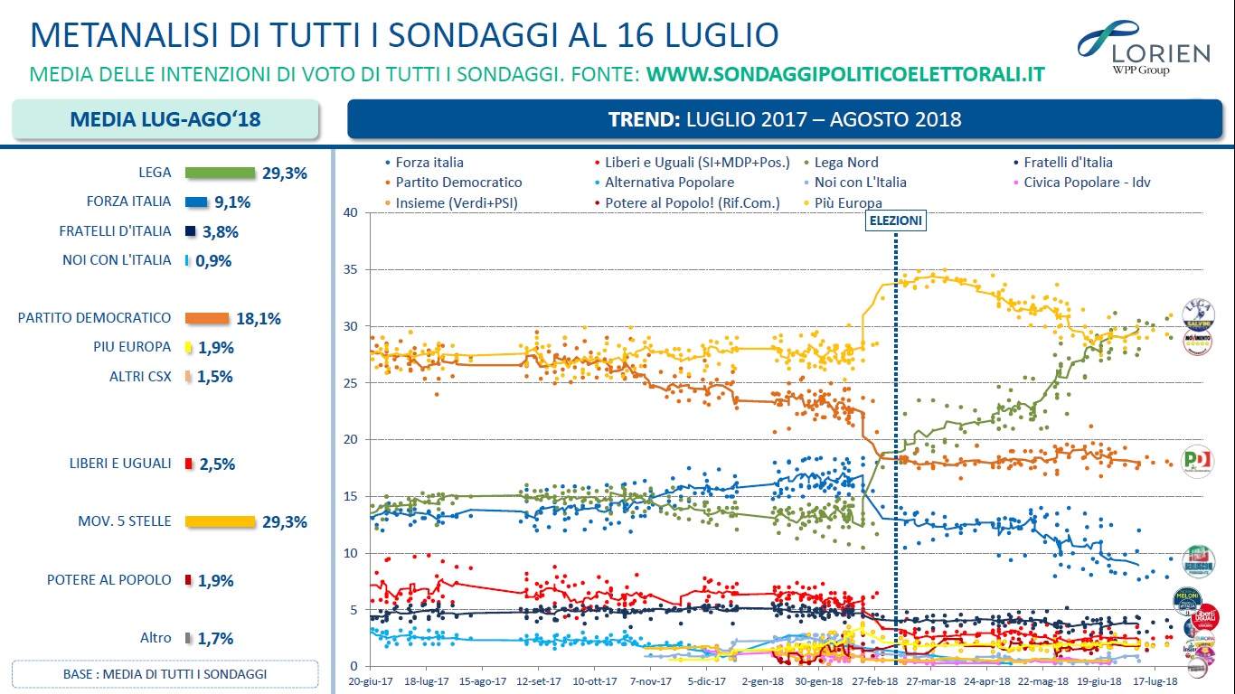 sondaggi elettorali lorien 1