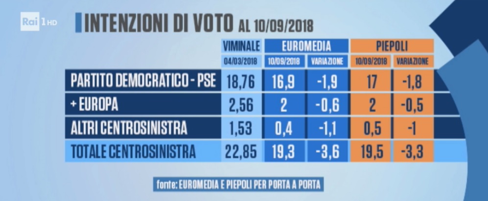 sondaggi elettorali piepoli euromedia, centrosinistra