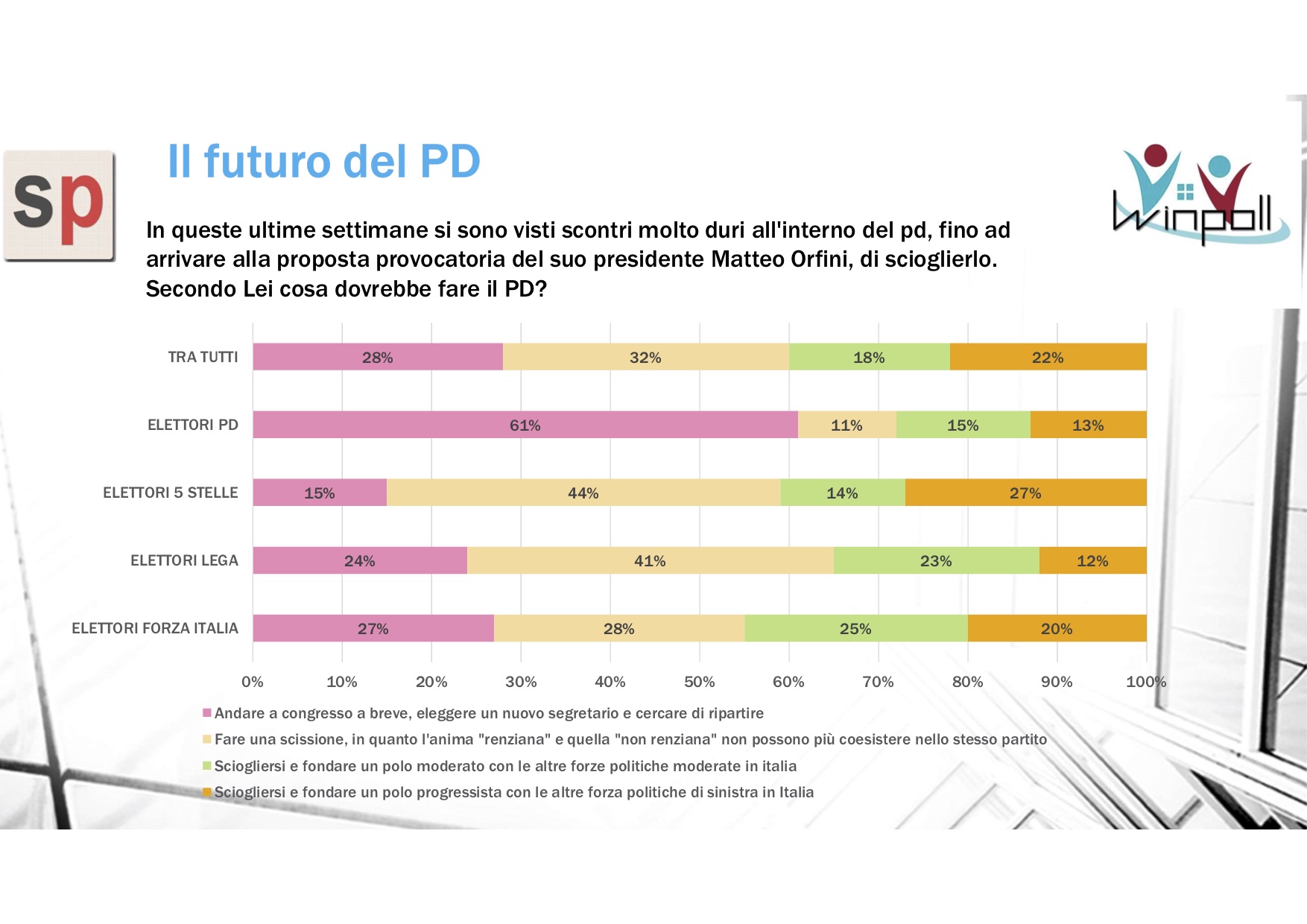 sondaggi elettorali winpoll 2