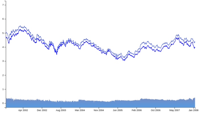 spread 1999-2007