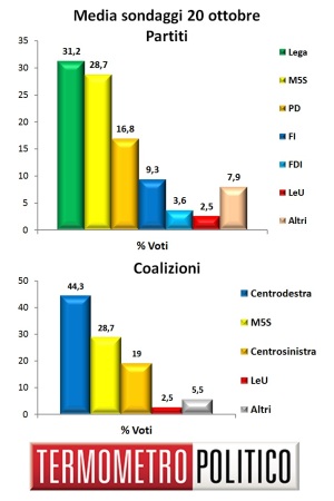 Media Sondaggi 20 ottobre