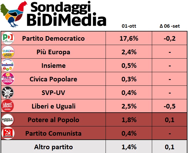 sondaggi elettorali bidimedia, centrosinistra