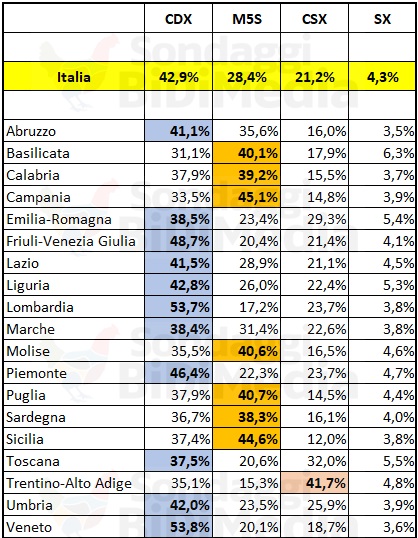 sondaggi elettorali bidimedia, regioni