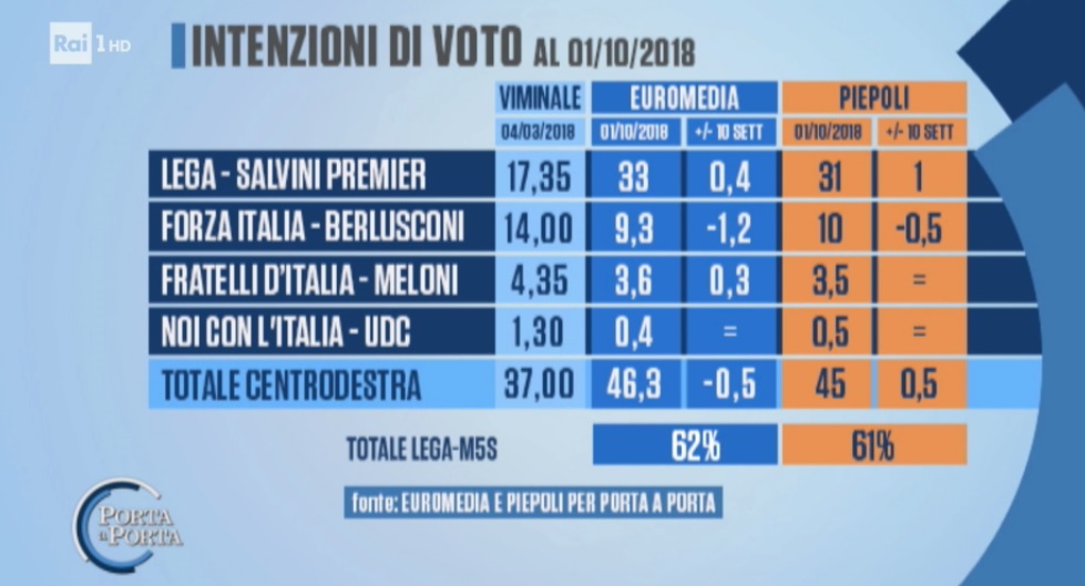 sondaggi elettorali piepoli-euromedia, centrodestra