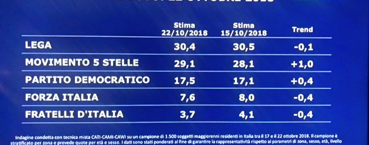 sondaggi elettorali