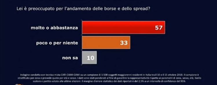 sondaggi politici swg, spread