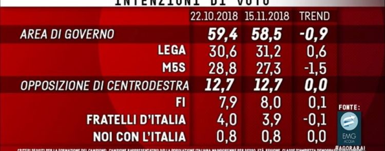 sondaggi elettorali