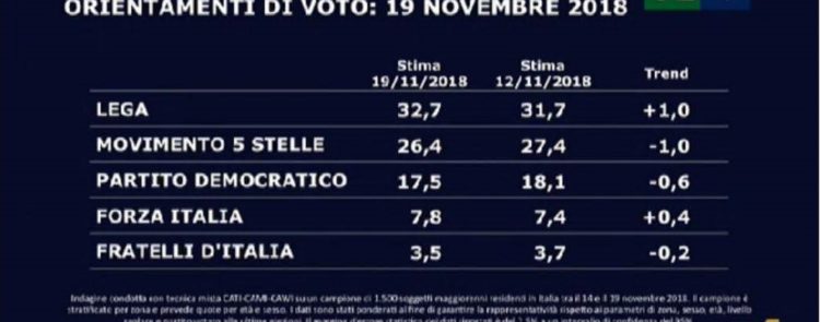 sondaggi elettorali