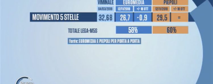 sondaggi elettorali euromedia piepoli, m5s