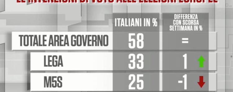 Sondaggi elettorali Noto: il Movimento 5 Stelle non cresce più