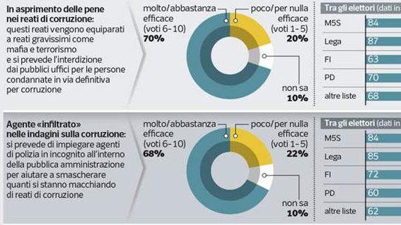 Sondaggi politici